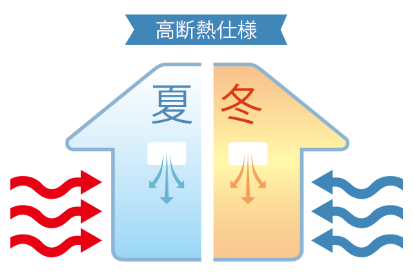 優れた断熱性能と省エネ性